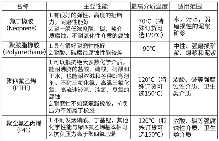 供水流量計(jì)內(nèi)襯材料選型表