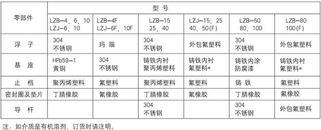 水浮子流量計零部件材質(zhì)表