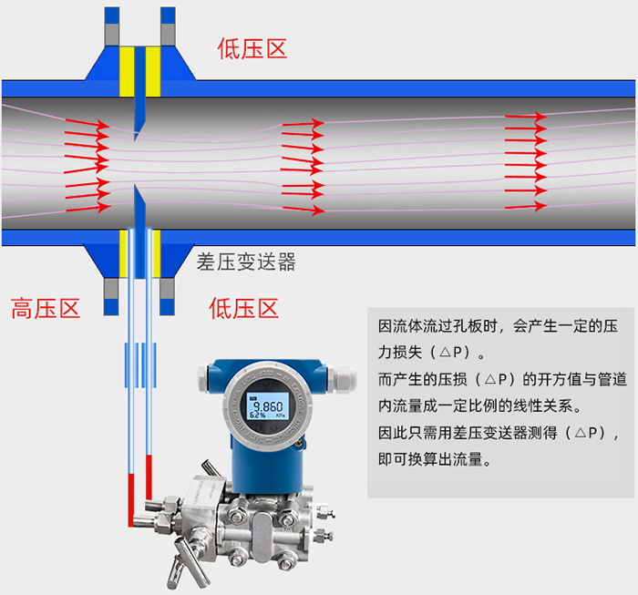 錐形孔板流量計工作原理圖