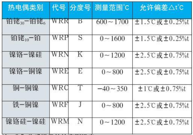 陶瓷熱電偶測(cè)量范圍對(duì)照表