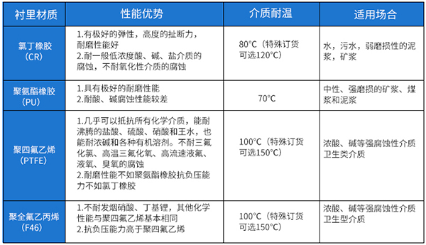 dn400電磁流量計(jì)襯里材料選型表