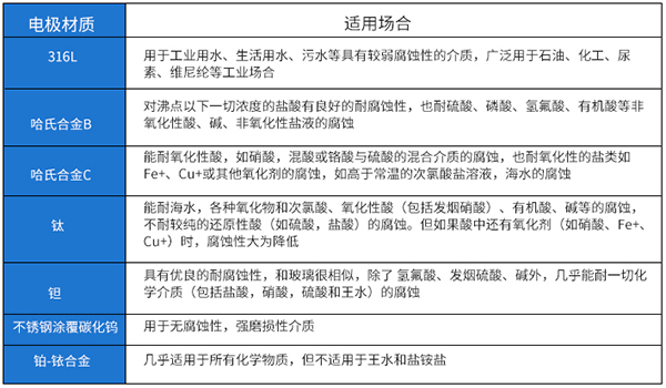 防腐型電磁流量計(jì)電*材料選型表