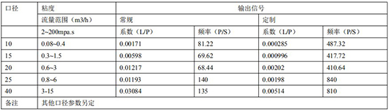 膠水流量計(jì)規(guī)格及發(fā)訊參數(shù)對(duì)照表